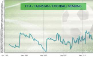 Футбол таджикистан — информационная сеть таджикистана Достижение Таджиков в футболе на мировом Арене